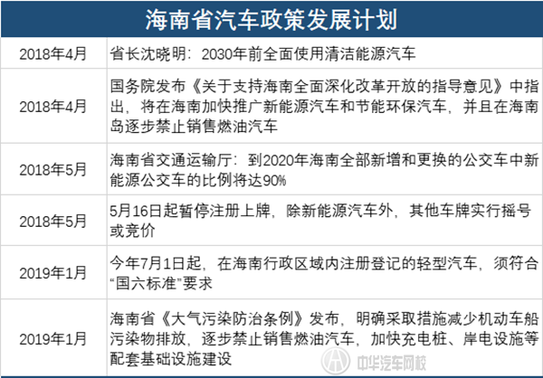 海南最新汽车进步规划 提出2030年禁止售卖燃油车