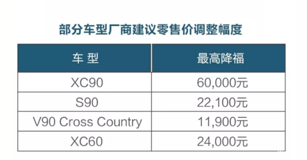 增值税下调3% 多个汽车品牌实行官降