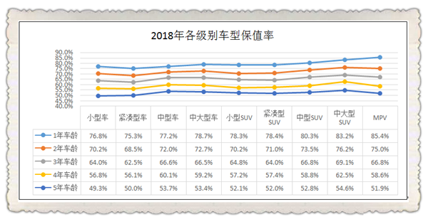 2018年度汽车保值率报告发布 2019或成为保值率上升拐点